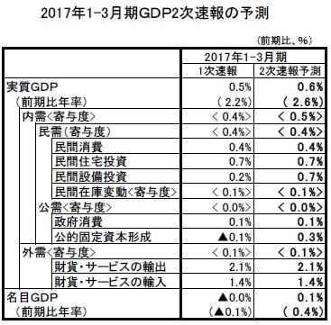 2017年1-3月期GDP2次速報の予測