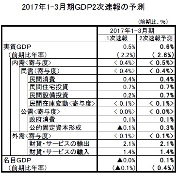 2017年1-3月期ＧＤＰ2次速報の予測