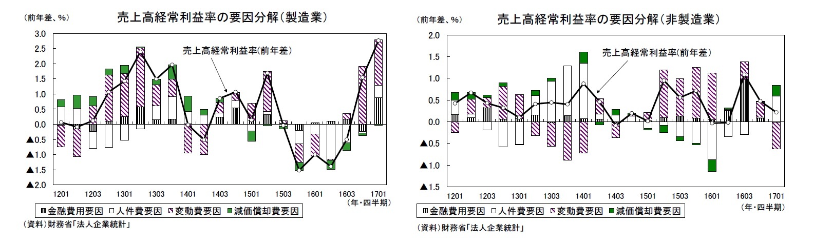 売上高経常利益率の要因分解（製造業）/売上高経常利益率の要因分解（非製造業）