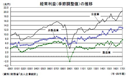 経常利益（季節調整値）の推移