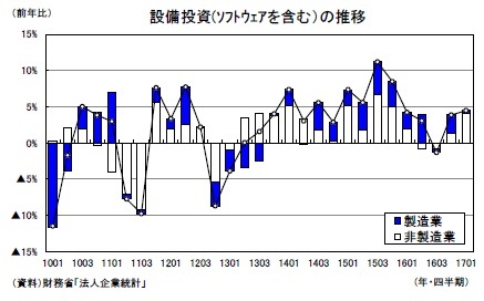 設備投資(ｿﾌﾄｳｪｱを含む）の推移