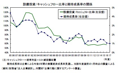 設備投資/キャッシュフロー比率と期待成長率の関係