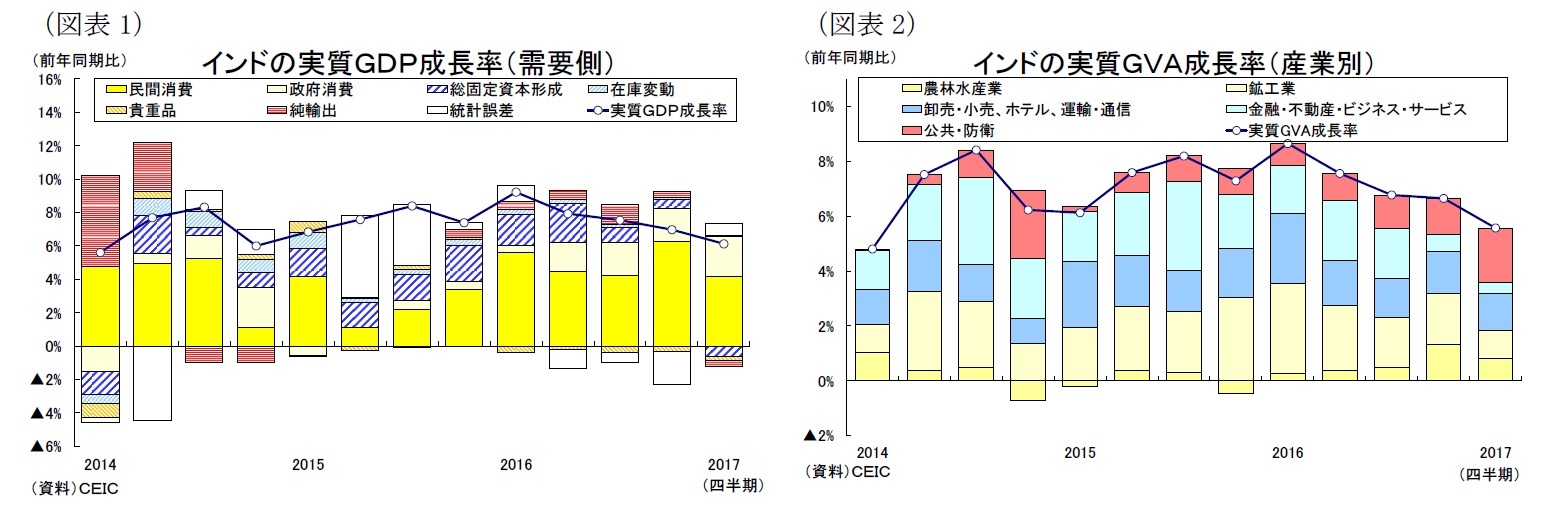 （図表1）インドの実質ＧＤＰ成長率（需要側）/（図表2）インドの実質ＧＶＡ成長率（産業別）