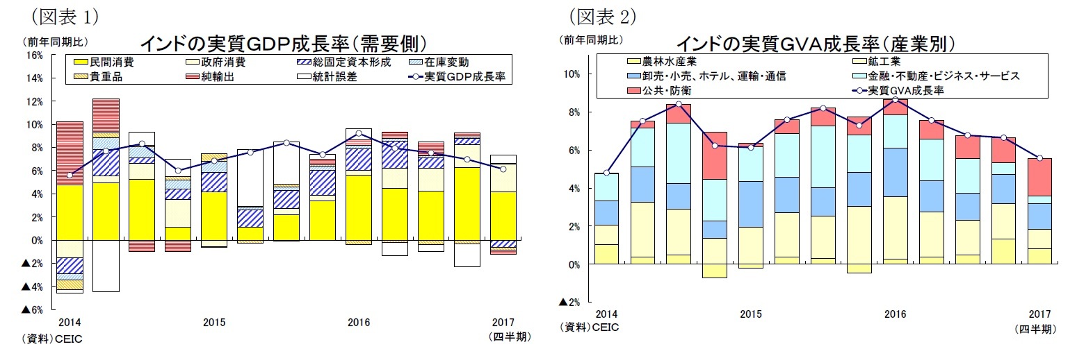 (図表1)インドの実質GDP成長率(需要側)/(図表2)インドの実質GVA成長率(産業別)