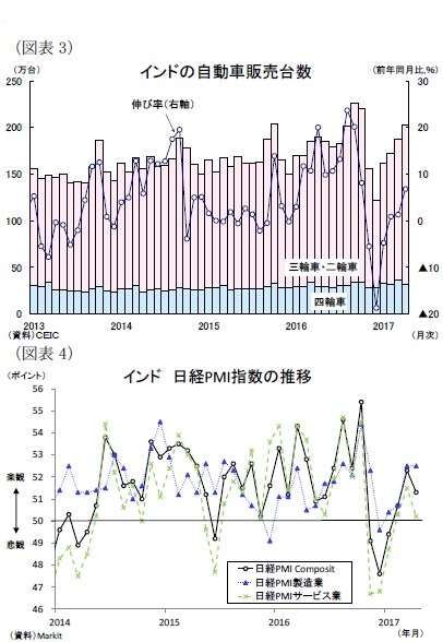 （図表3）インドの自動車販売台数/（図表4）インド日経PMI指数の推移