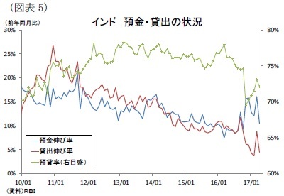 （図表5）インド預金・貸出の状況