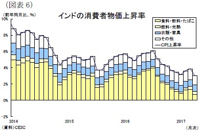 （図表6）インドの消費者物価上昇率