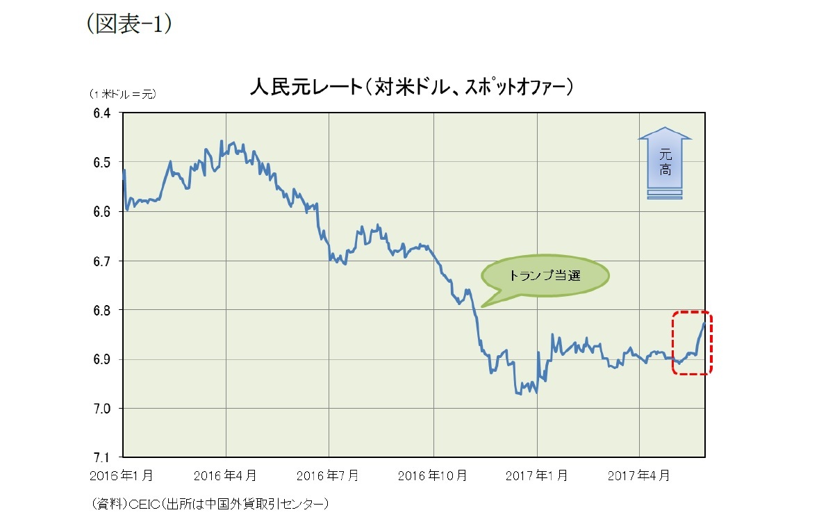 （図表-1）人民元レート(対米ドル、スポットオファー)