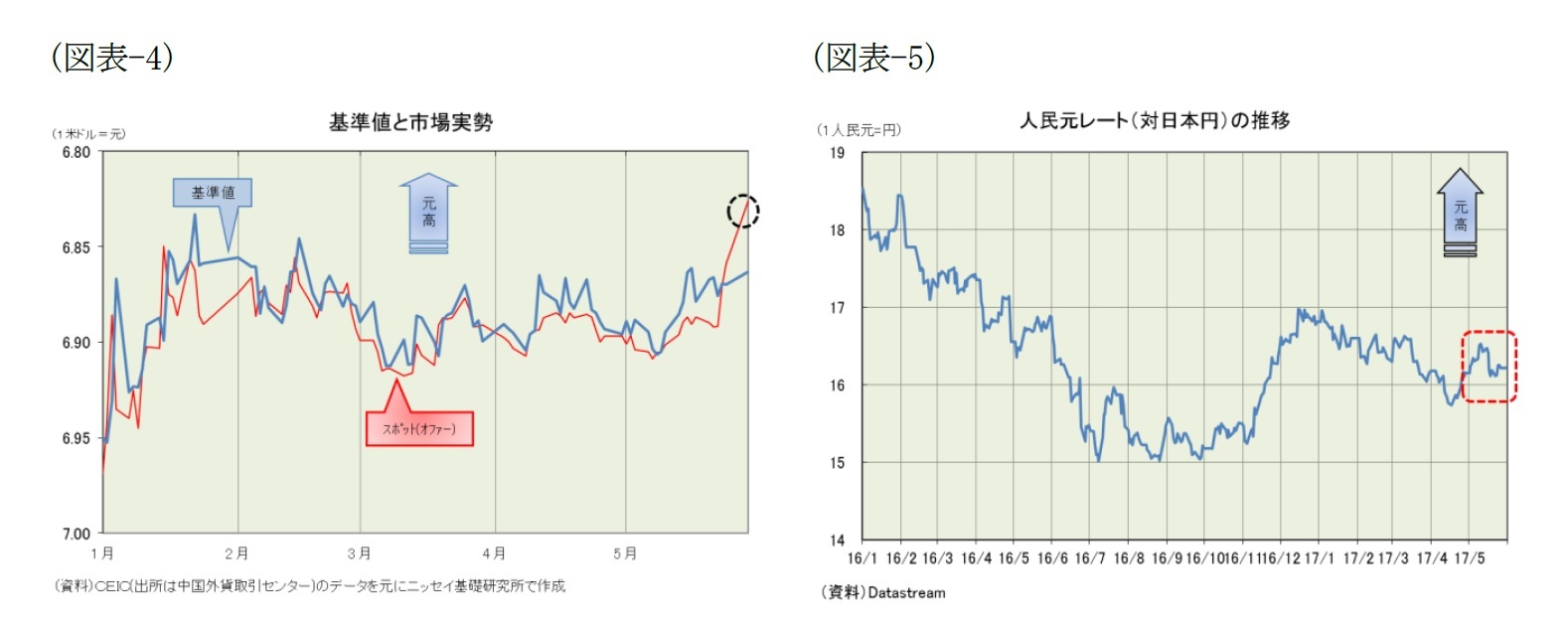 （図表-4）基準値と市場実勢/（図表-5）人民元レート(対日本円)の推移