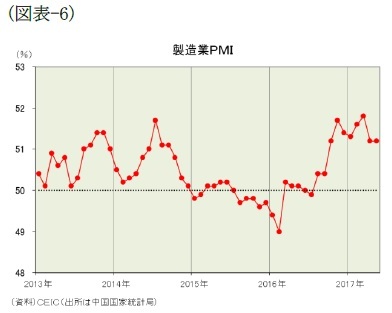 (図表-6)製造業PMI