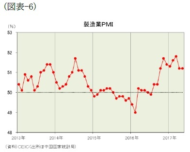 （図表-6）製造業PMI