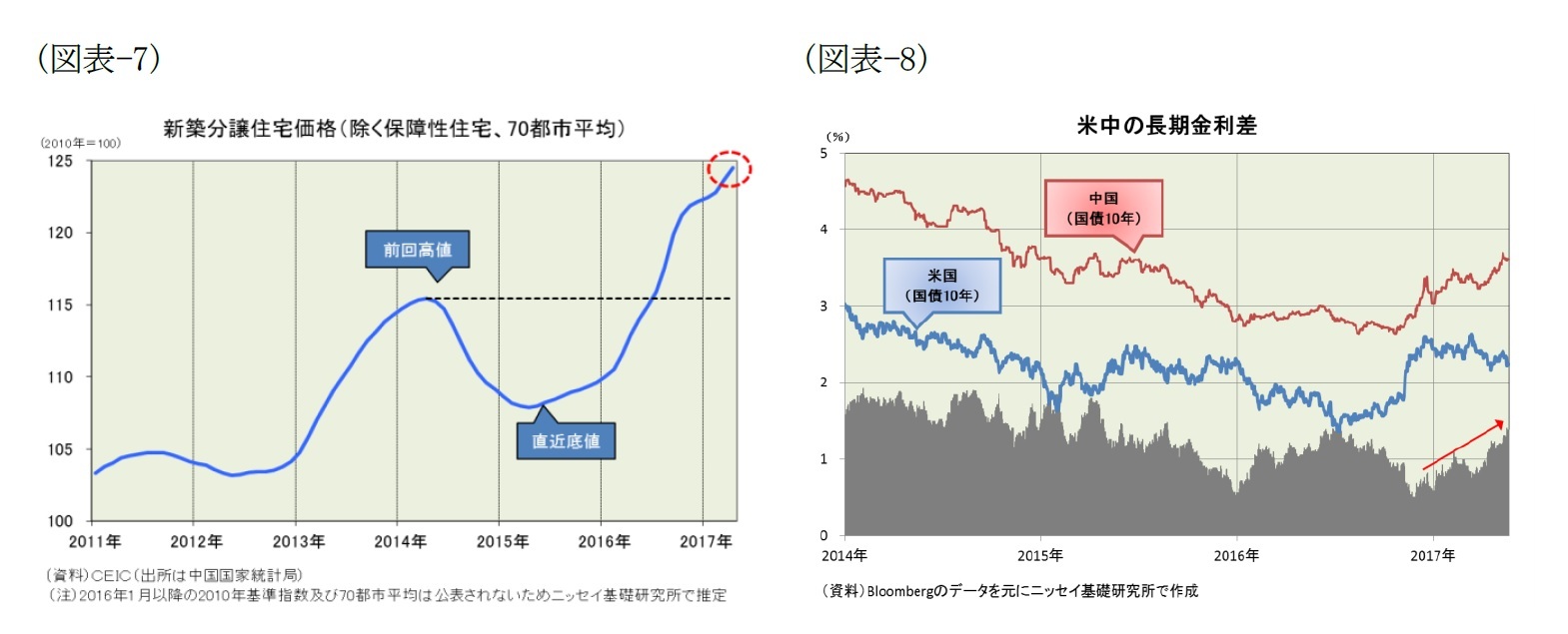 （図表-7）新築分譲住宅価格(除く保障性住宅、70都市平均)/（図表-8）米中の長期金利差