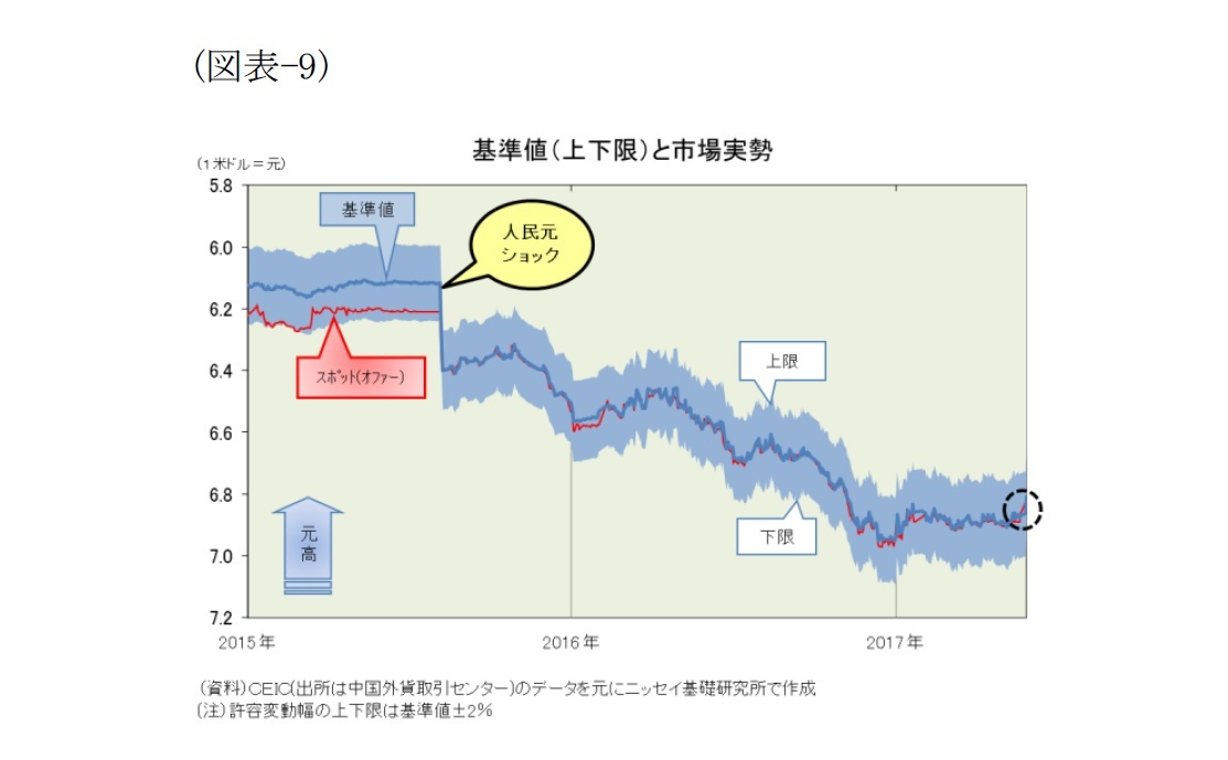 （図表-9）基準値(上下限)と市場実勢