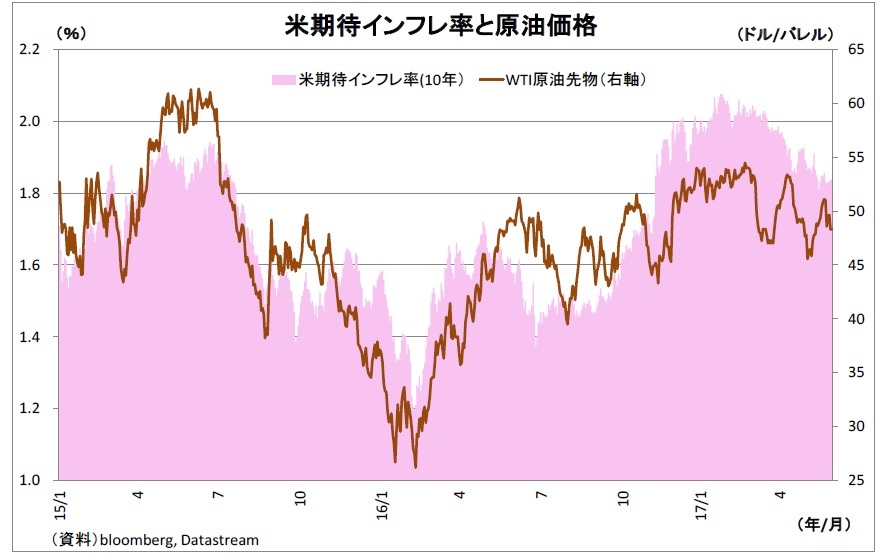 米期待インフレ率と原油価格