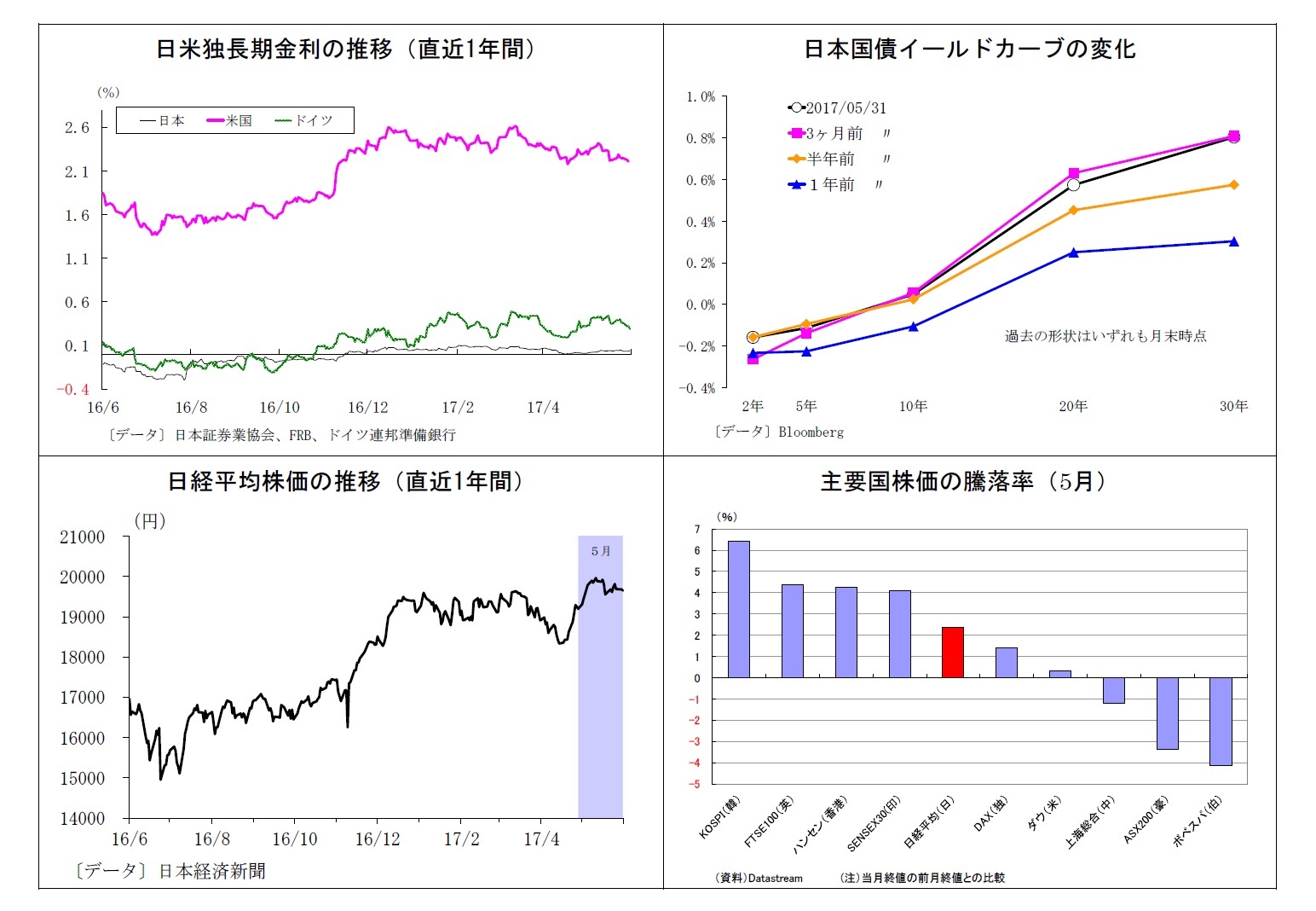 日米独長期金利の推移(直近1年間)/日本国債イールドカーブの変化/日経平均株価の推移(直近1年間)/主要国株価の騰落率(5月)