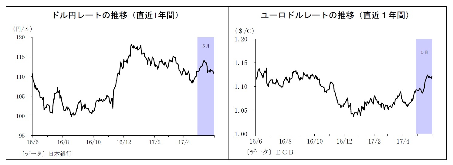 ドル円レートの推移（直近1年間）/ユーロドルレートの推移（直近１年間）