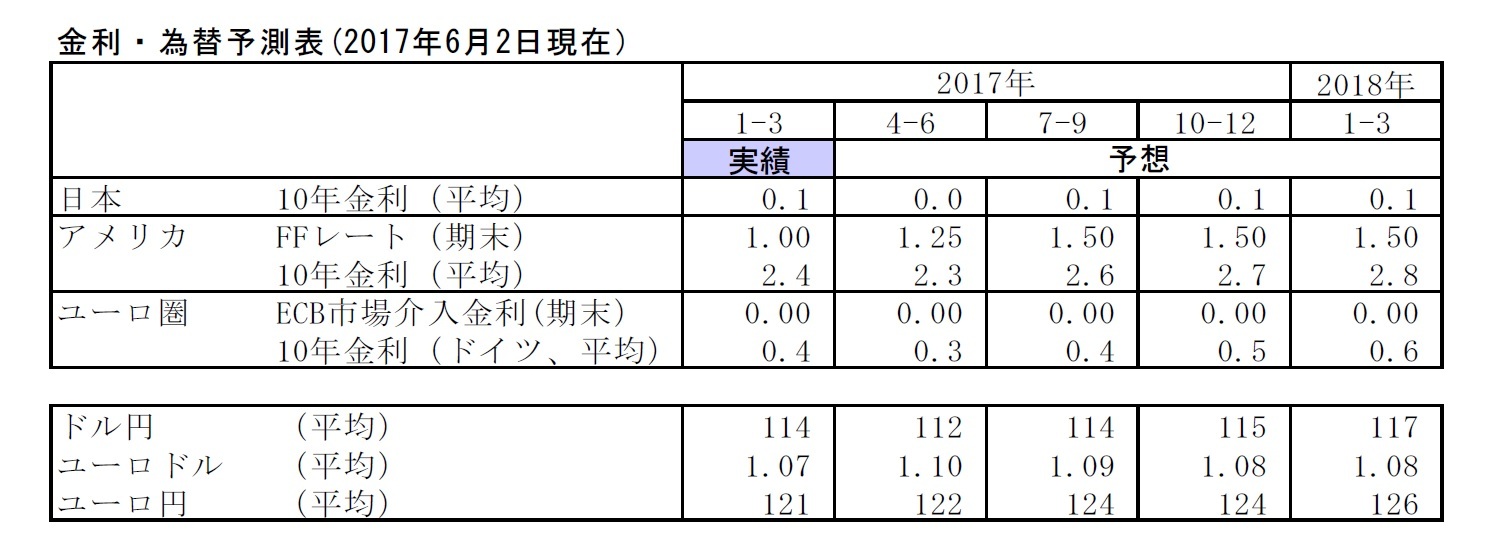 金利・為替予測表(2017年6月2日現在)