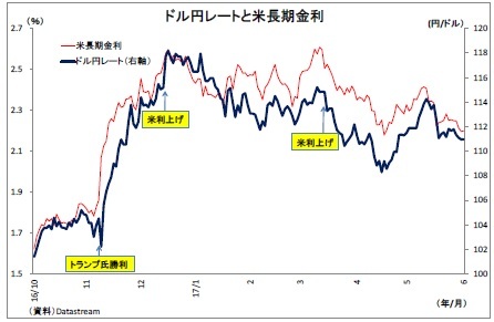 ドル円レートと米長期金利