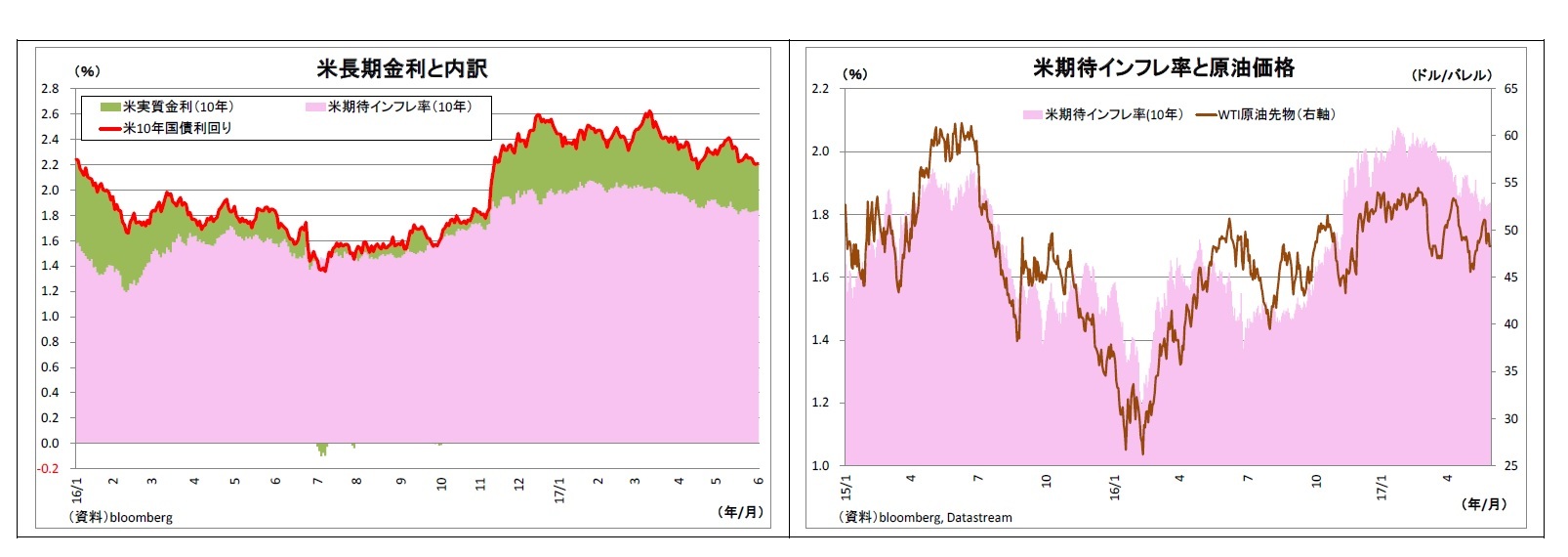 米長期金利と内訳/米期待インフレ率と原油価格