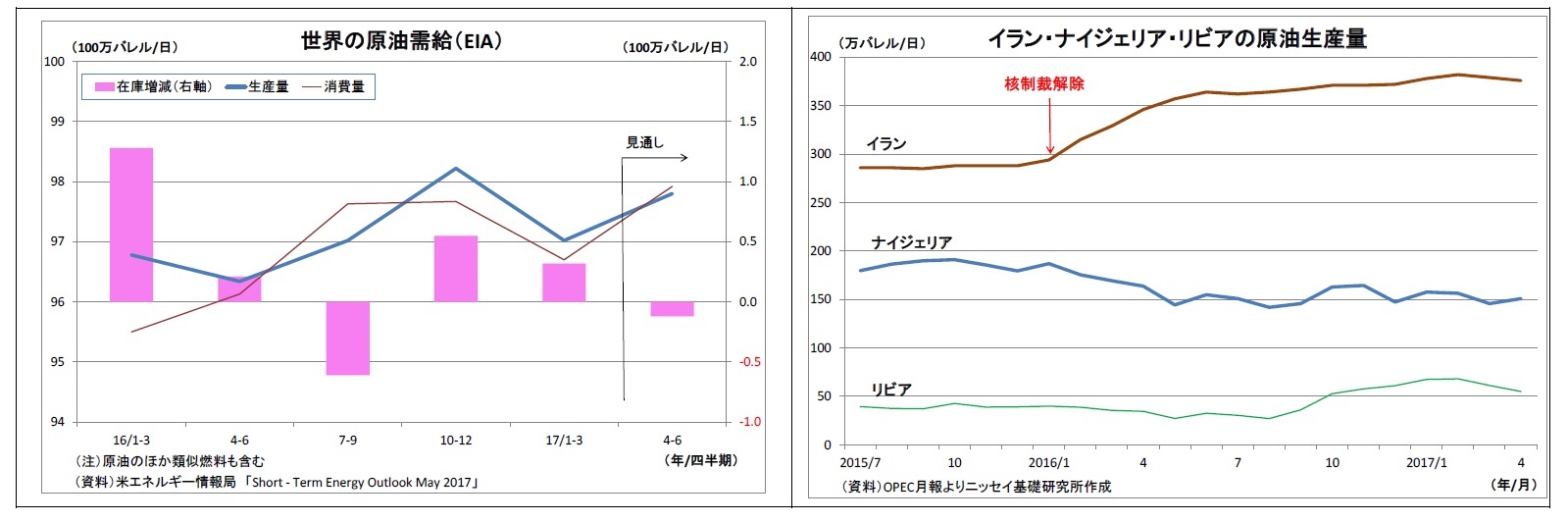 世界の原油需給（EIA）/イラン・ナイジェリア・リビアの原油生産量