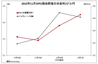 2016年11月OPEC総会前後の米金利とドル円