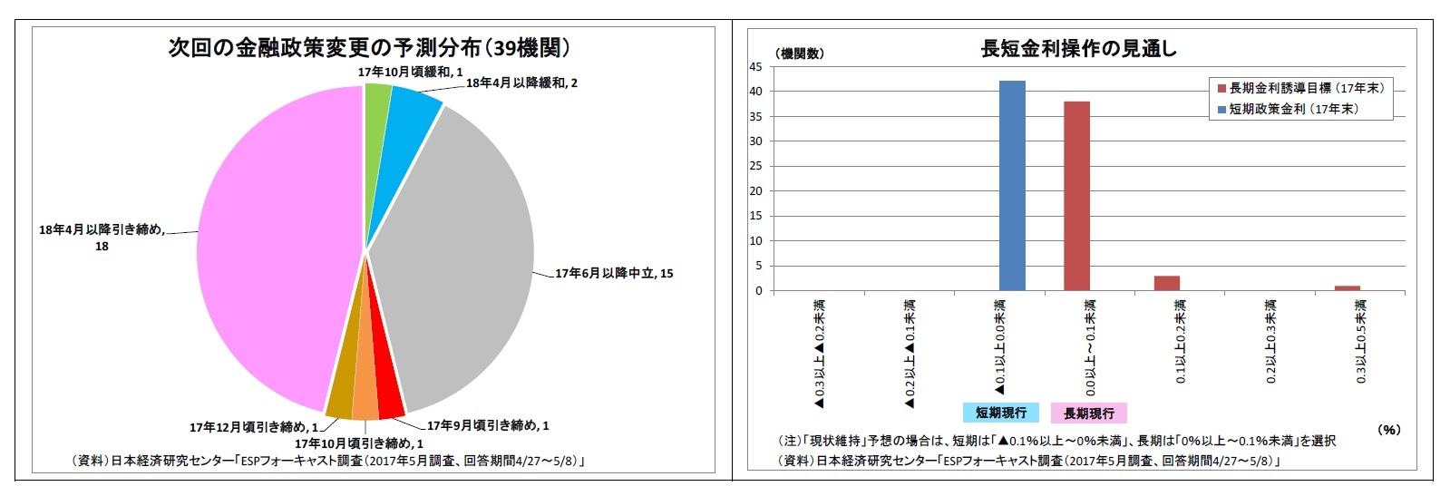 次回の金融政策変更の予測分布(39機関)/長短金利操作の見通し