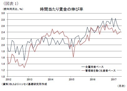 （図表1）時間当たり賃金の伸び率