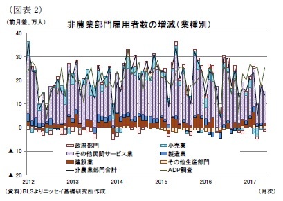 （図表2）非農業部門雇用者数の増減（業種別）