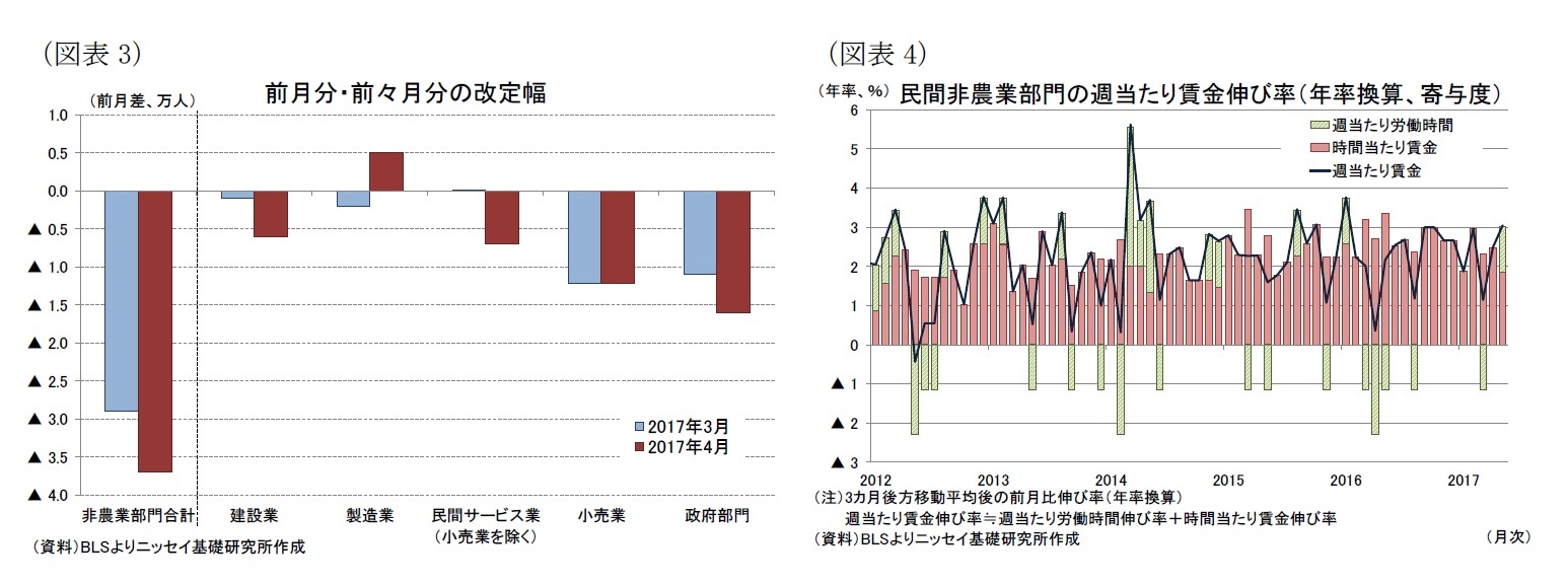 （図表3）前月分・前々月分の改定幅/（図表4）民間非農業部門の週当たり賃金伸び率（年率換算、寄与度）