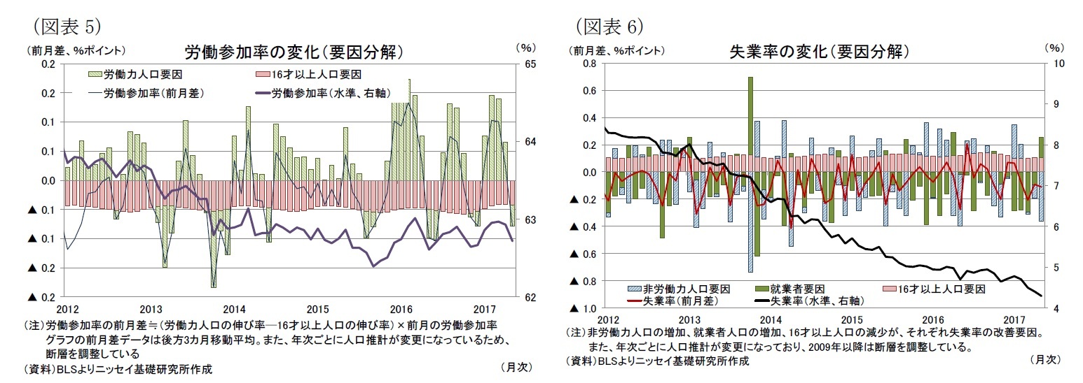(図表5)労働参加率の変化(要因分解)/(図表6)失業率の変化(要因分解)