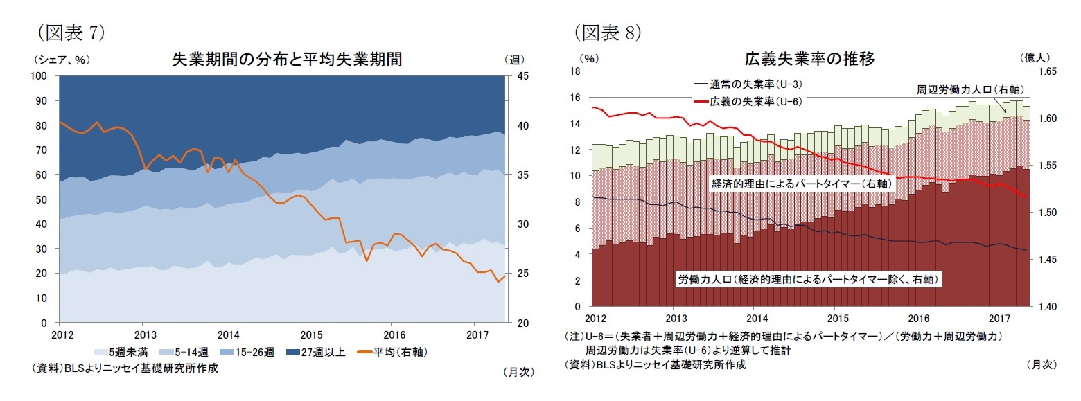 （図表7）失業期間の分布と平均失業期間/（図表8）広義失業率の推移