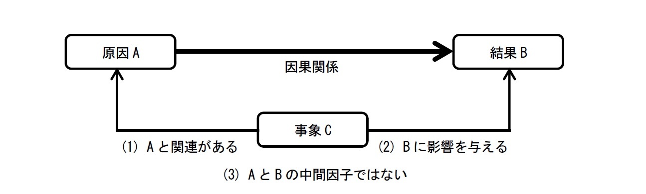 交絡因子イメージ図