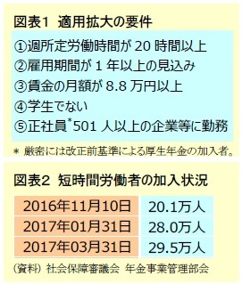 図表１ 適用拡大の要件/図表２ 短時間労働者の加入状況