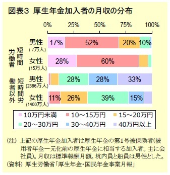 図表3 厚生年金加入者の月収の分布