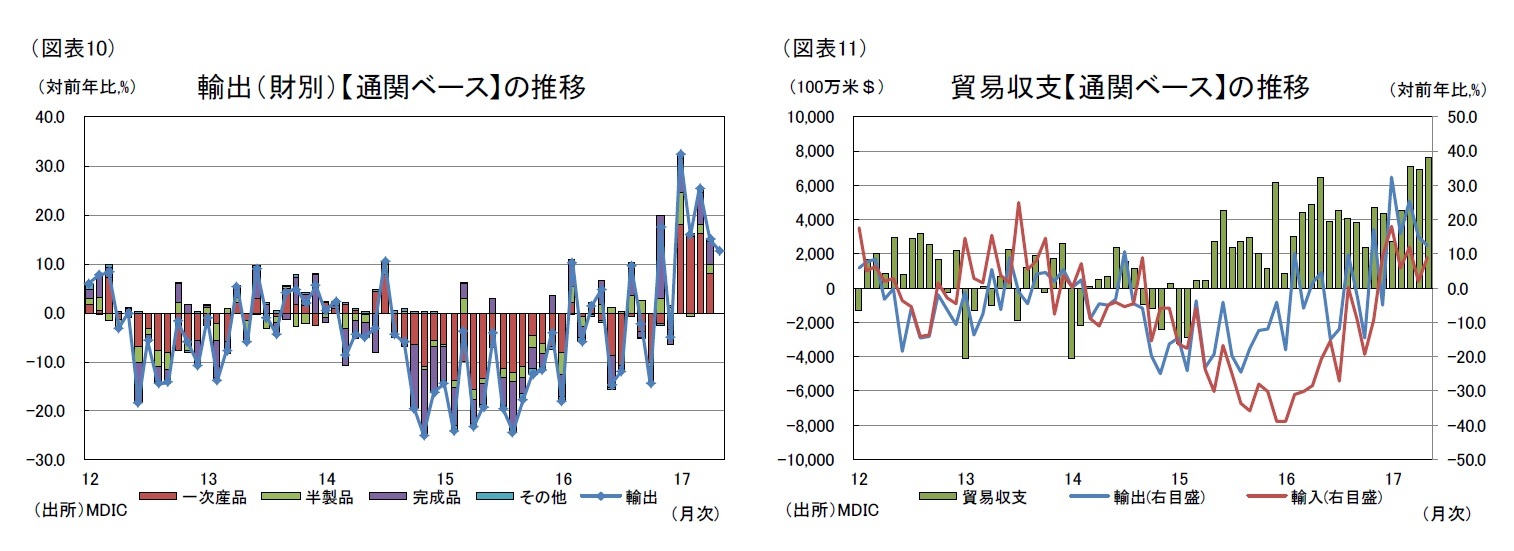 (図表10)輸出(財別)【通関ベース】の推移/(図表11)貿易収支【通関ベース】の推移