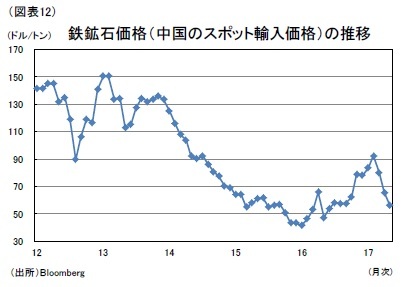 （図表12）鉄鉱石価格（中国のスポット輸入価格）の推移