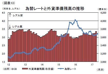 (図表13)為替レートと外貨準備残高の推移