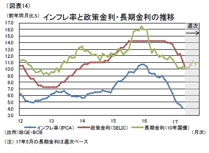 (図表14)インフレ率と政策金利・長期金利の推移