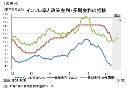 （図表14）インフレ率と政策金利・長期金利の推移