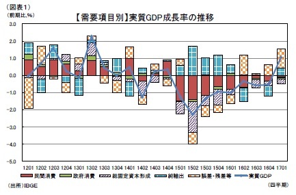 (図表1)【需要項目別】実質GDP成長率の推移