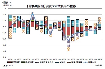 （図表１）【需要項目別】実質GDP成長率の推移