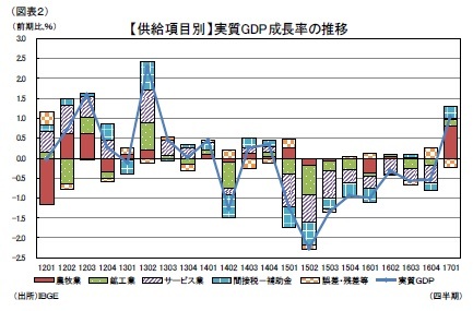 (図表2)【供給項目別】実質GDP成長率の推移