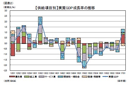 （図表２）【供給項目別】実質GDP成長率の推移