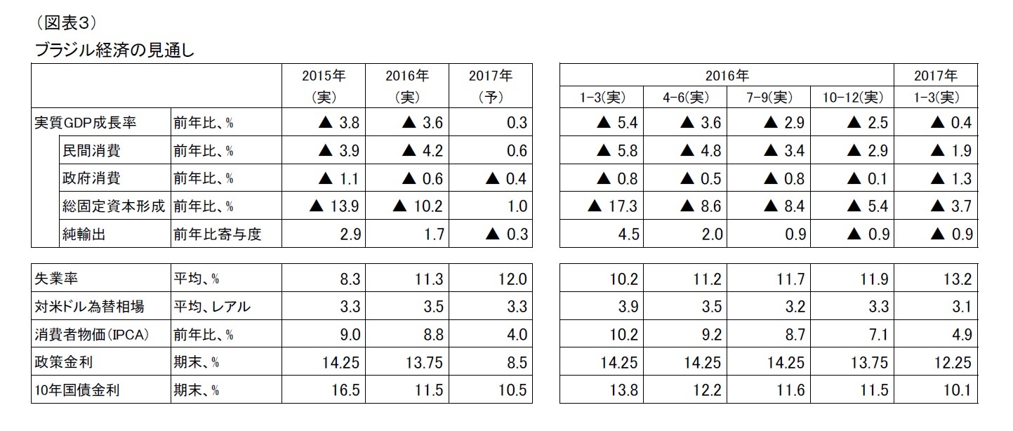 （図表３）ブラジル経済の見通し