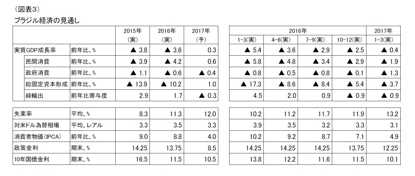 (図表3)ブラジル経済の見通し