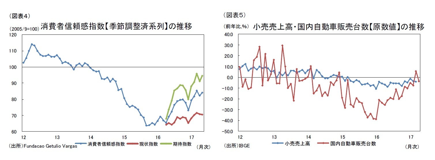 （図表４）消費者信頼感指数【季節調整済系列】の推移/（図表５）小売売上高・国内自動車販売台数【原数値】の推移