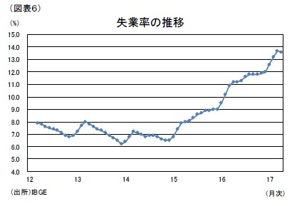 （図表６）失業率の推移