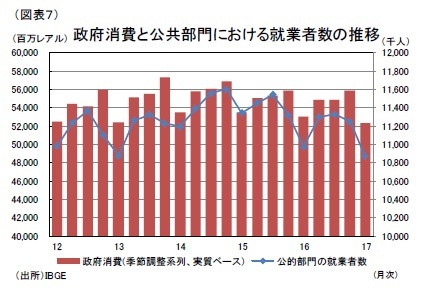(図表7)政府消費と公共部門における就業者数の推移