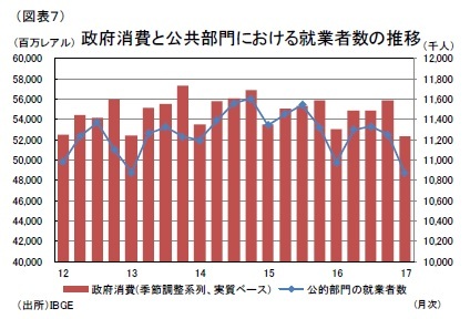 （図表７）政府消費と公共部門における就業者数の推移