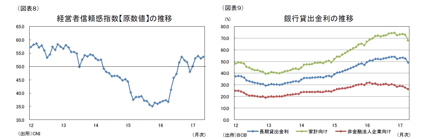 （図表８）経営者信頼感指数【原数値】の推移/（図表９）銀行貸出金利の推移